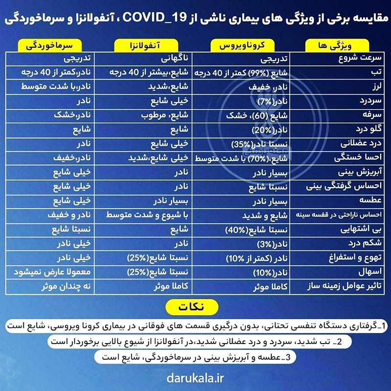 تفاوت کرونا و آنفولانزا و سرماخوردگی