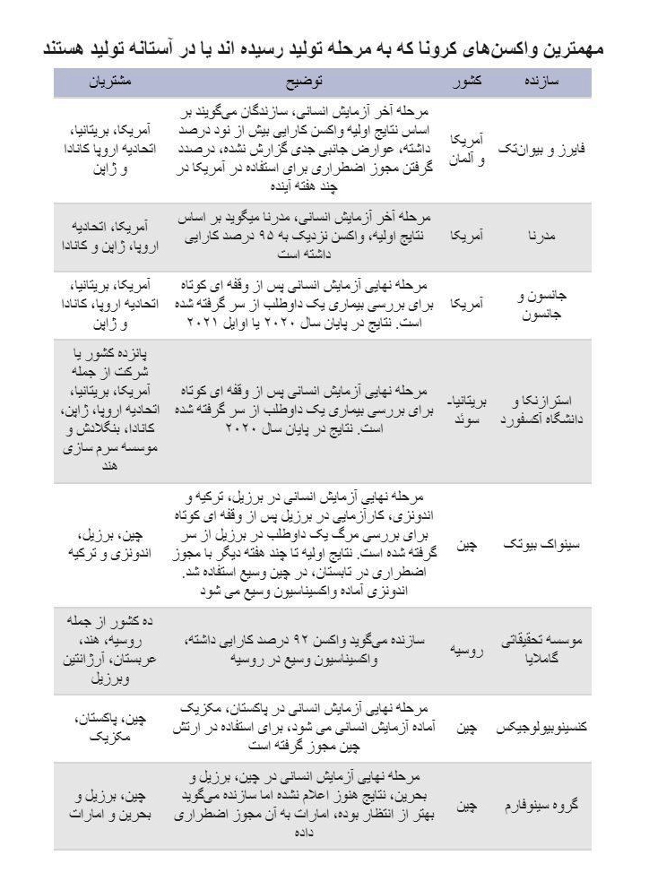 انواع واکسن کرونا