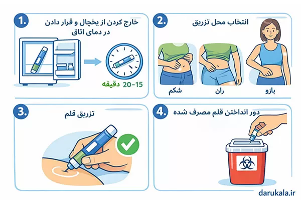 نحوه تزریق زیکورپا