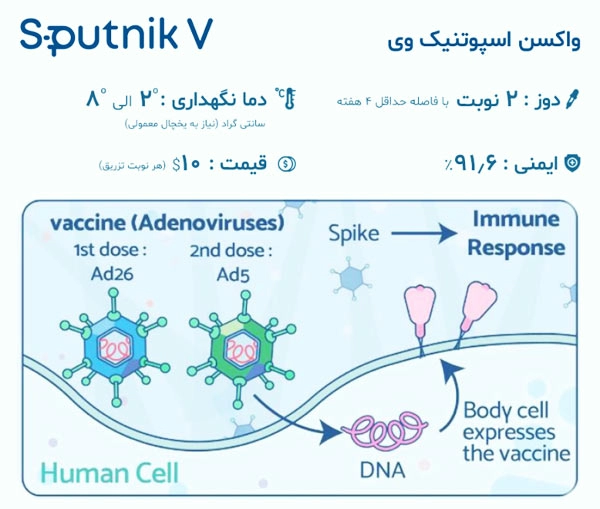 واکسن اسپوتنیک وی